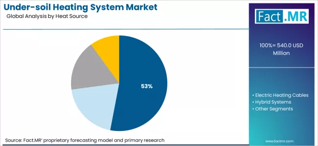 Under Soil heating System Market Analysis By Heat Source